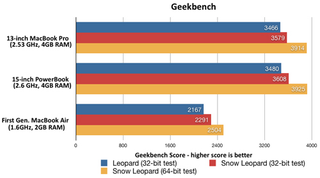 Illustration for article titled Snow Leopard Benchmarks